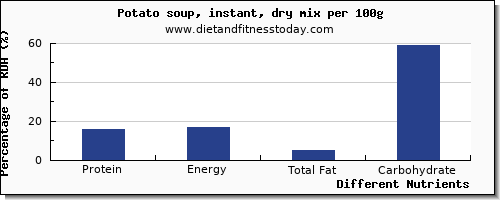 chart to show highest protein in a potato per 100g